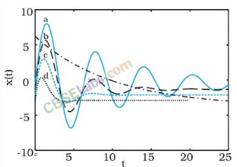 Oscillations Class 11 Notes Physics Chapter 14 – Merit Batch