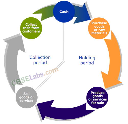 Objectives Of Financial Management Class 12 Questions And Answers