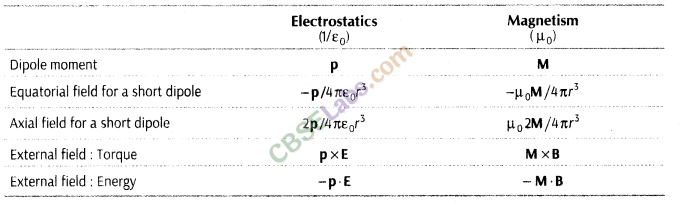 Magnetism And Matter Class 12 Notes Chapter 5 – Merit Batch