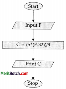 CBSE Sample Papers for Class 11 Computer Science Set 2 with Solutions ...